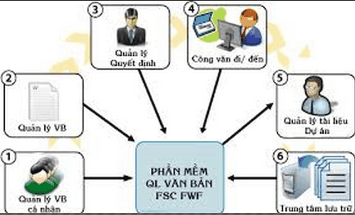 Quản lý hồ sơ, văn bản. (eDOc)